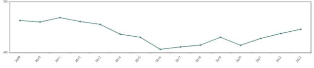Imagen: Evolución de la población en Benigembla