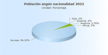 Población en Benigembla según nacionalidad