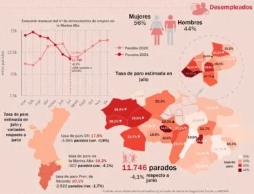 El paro baja un 4,14% en julio en la Marina Alta 10 datos de desempleo en julio de 2021