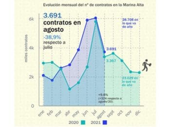 Evolución del número de contratos en la Marina Alta