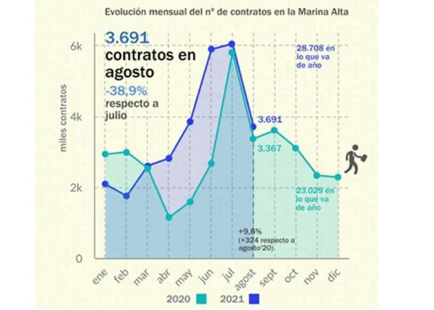 Imagen: Evolución del número de contratos en la Marina Alta