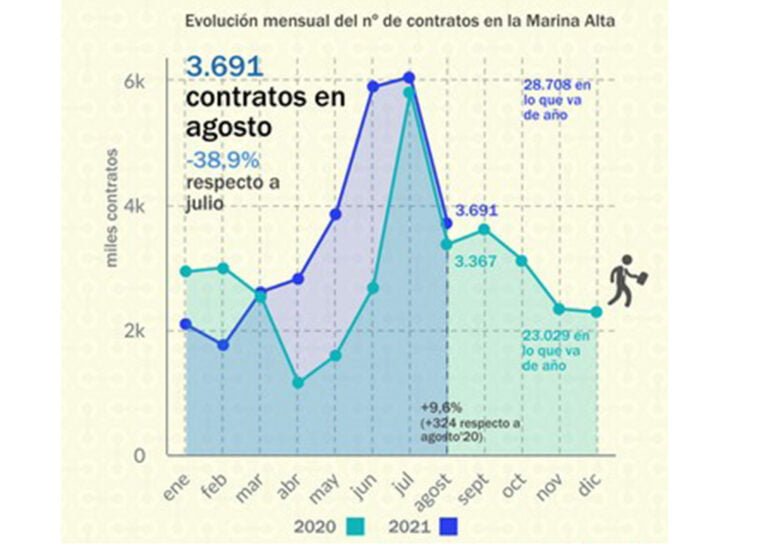 Evoluzione del numero di contratti nella Marina Alta