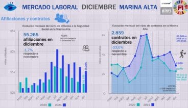 Afiliaciones y contratos en diciembre de 2021 en la Marina Alta