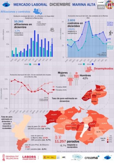 Informe del mercado laboral en la Marina Alta en diciembre de 2021