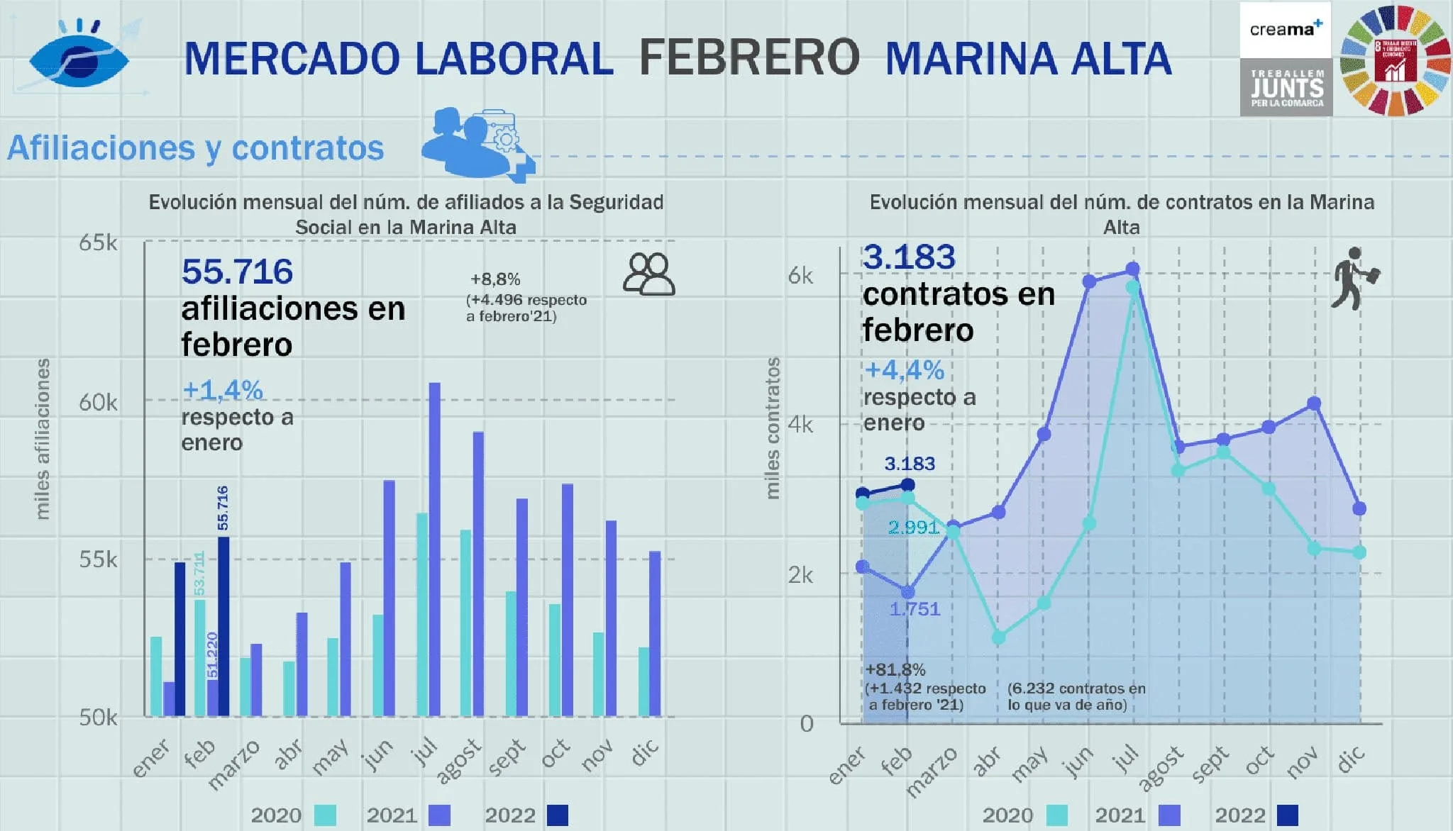 afiliaciones y contratos de febrero en la marina alta