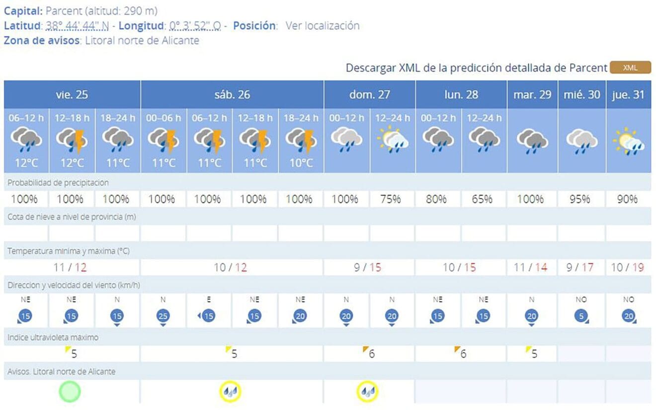 El tiempo en Parcent para los próximos 7 días, AEMET