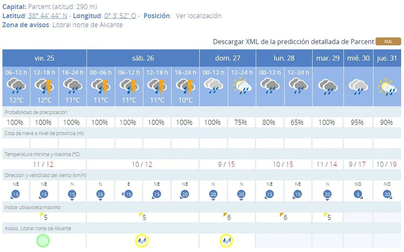 El tiempo en Parcent para los próximos 7 días, AEMET