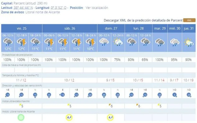 Imagen: El tiempo en Parcent para los próximos 7 días, AEMET