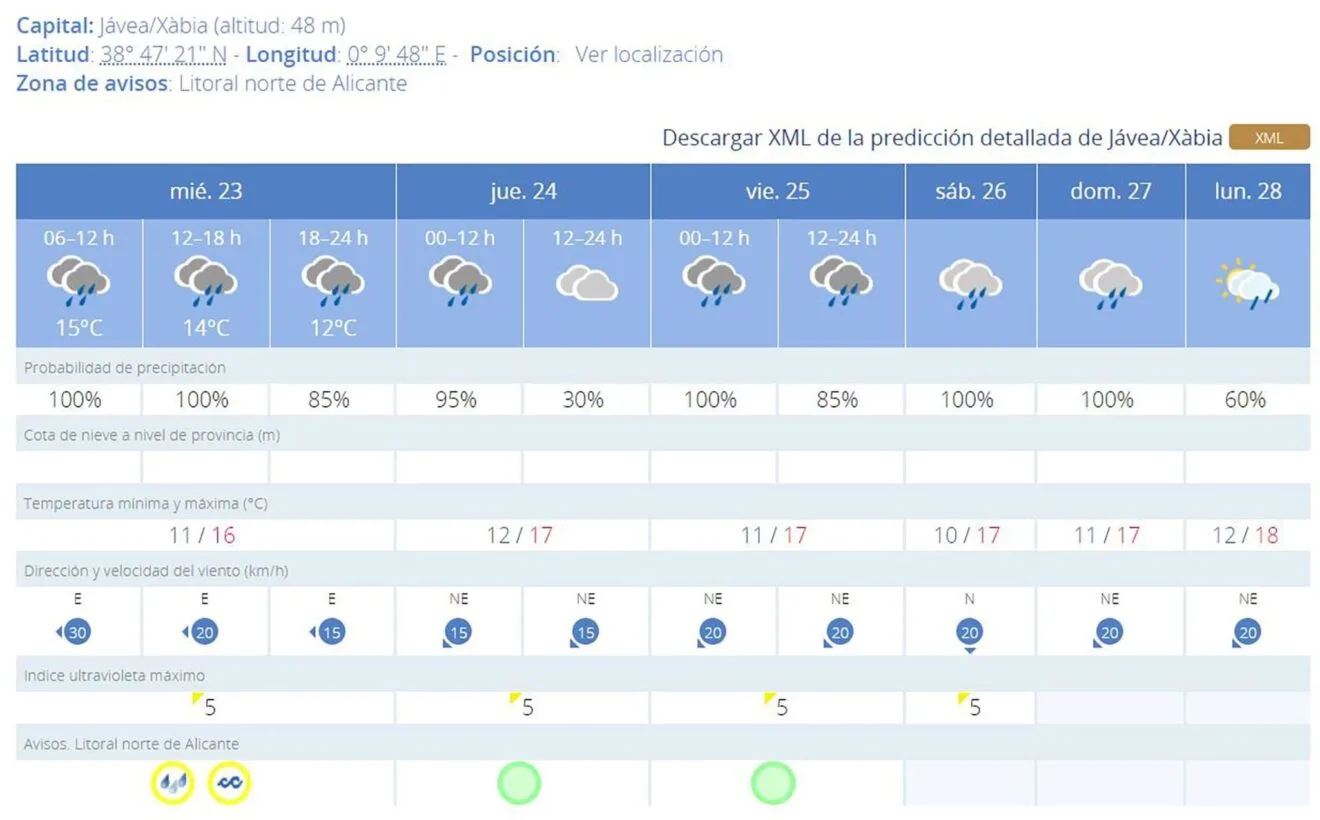Predicción de siete días AEMET en Xàbia