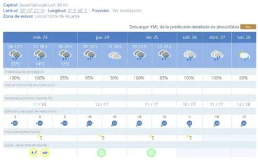 Predicción de siete días AEMET en Xàbia