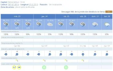 Tiempo en Dénia para los próximos 7 días en AEMET
