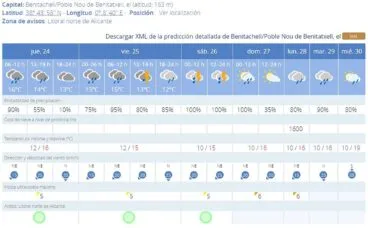 Tiempo en El Poble Nou de Benitatxell para los próximos 7 días en AEMET