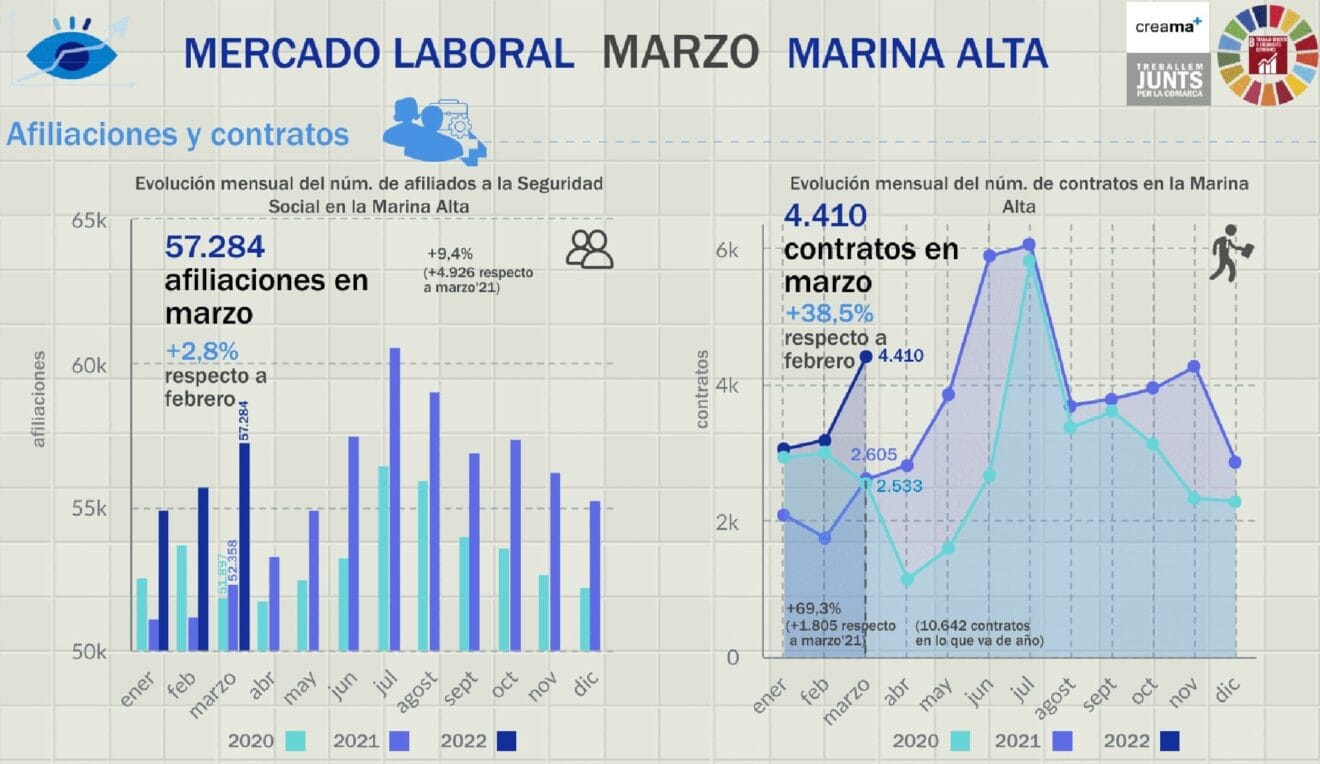 Gràfico de afiliaciones a la Seguridad Social en la Marina Alta, marzo 2022