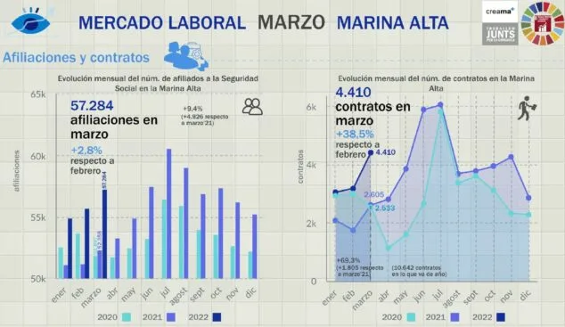 Imagen: Gràfico de afiliaciones a la Seguridad Social en la Marina Alta, marzo 2022