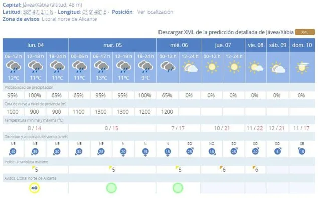 AEMET vuelve a activar la alerta amarilla: ¿qué tiempo hará en la Marina Alta esta semana? 3 Imagen: Pedricción 7 días en Xàbia, AEMET