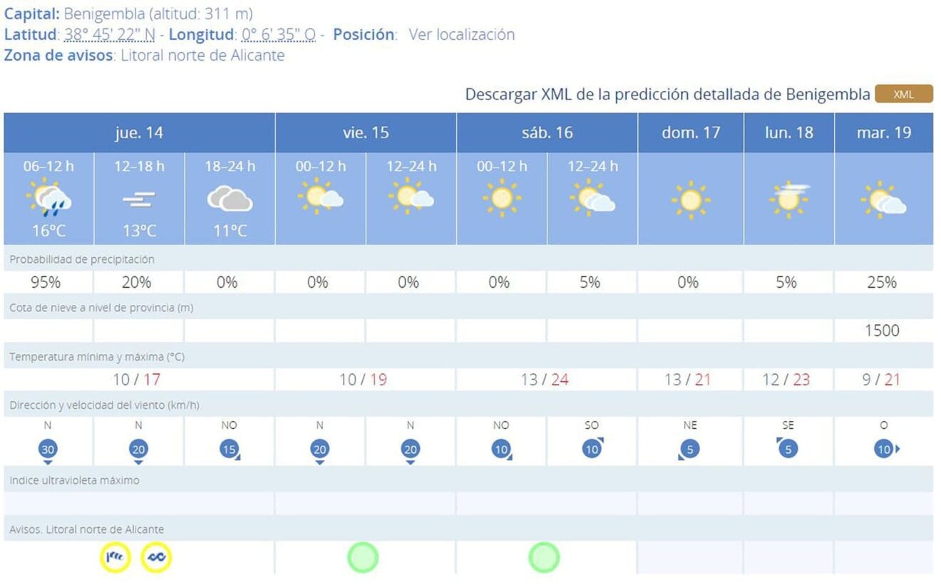 Predicción 7 días AEMET en Benigembla