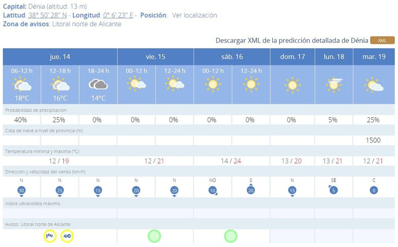 Predicción 7 días AEMET en Dénia
