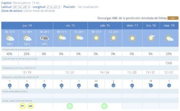 Predicción 7 días AEMET en Dénia