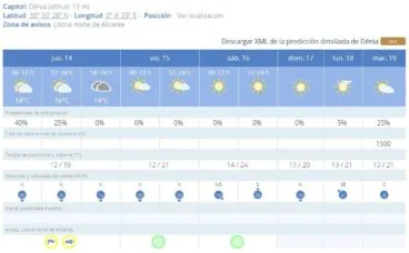 Predicción 7 días AEMET en Dénia
