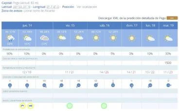 Predicción 7 días AEMET en Pego