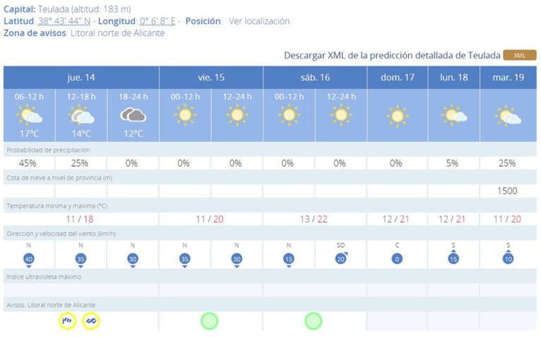 Predicción 7 días AEMET en Teulada-Moraira