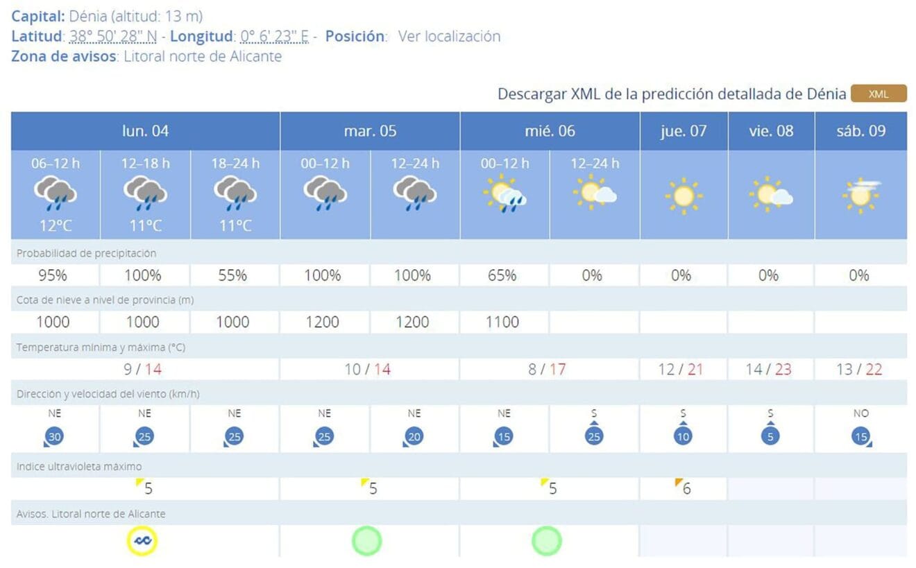 Predicción 7 días en Dénia, AEMET