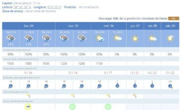 Predicción 7 días en Dénia, AEMET
