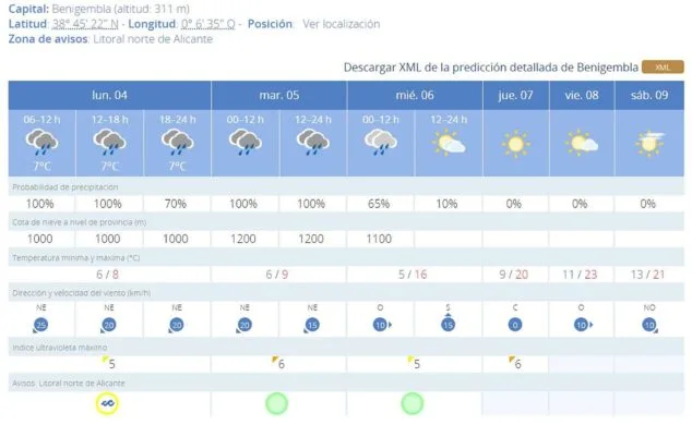 AEMET vuelve a activar la alerta amarilla: ¿qué tiempo hará en la Marina Alta esta semana? 4 Imagen: Predicción del tiempo AEMET en Benigembla hasta el sábado