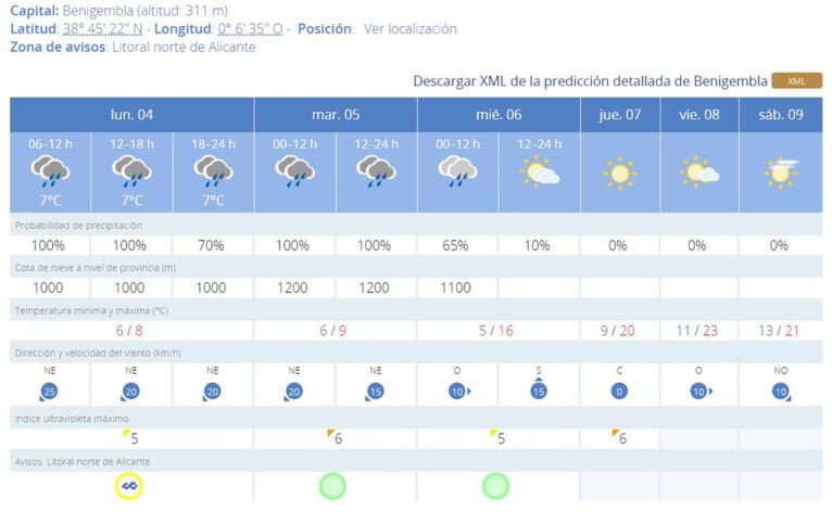 Predicción del tiempo AEMET en Benigembla hasta el sábado