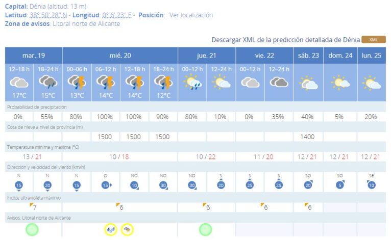 Predición AEMET en Dénia