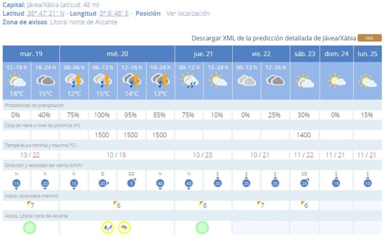 Predición AEMET para los próximos días en Xàbia