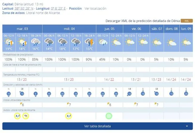 Imagen: Predicción del tiempo en Dénia  AEMET