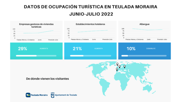 Imagen: Estadísticas de turismo en Teulada-Moraira durante junio