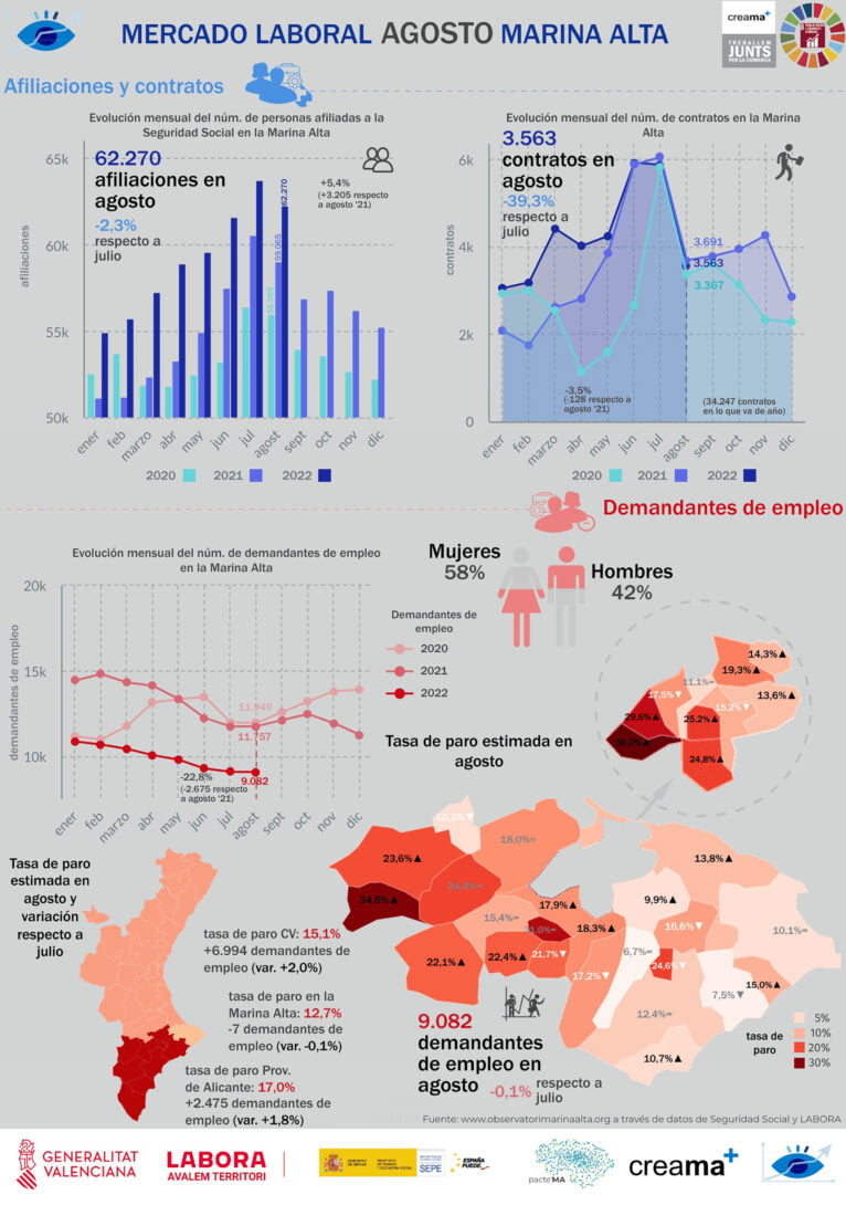 Estudio del mercado laboral en la Marina Alta en agosto de 2022
