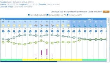 Predicción por horas de AEMET en Castell de Castells para el viernes 16 de septiembre