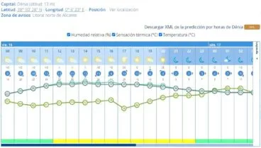 Predicción por horas de AEMET en Dénia para el viernes 16 de septiembre