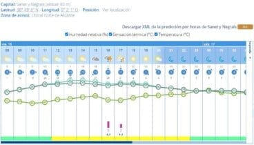 Predicción por horas de AEMET en Sanet i Negrals para el viernes 16 de septiembre