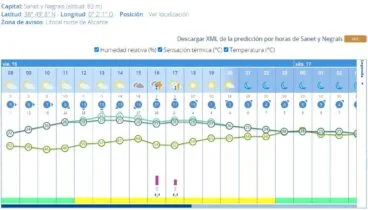 Predicción por horas de AEMET en Sanet i Negrals para el viernes 16 de septiembre
