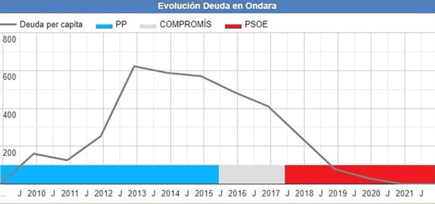 Imagen: Evolución de la deuda en Ondara