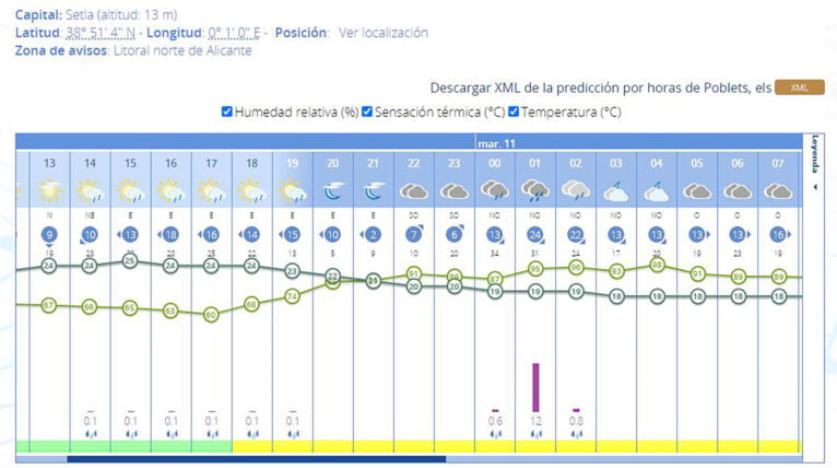 Hourly forecast of the AEMET in Els Poblets