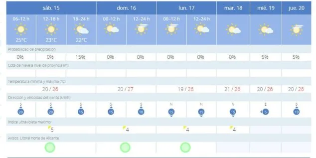 Imagen: Previsión meteorológica