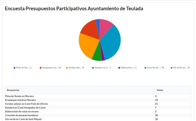 Imagen: Estadística de la votación de proyectos de los Presupuestos Participativos 2022 en Teulada Moraira