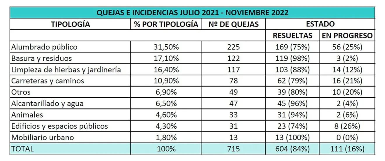 Tabla de resultados de las incidencias recibidas en Benitatxell