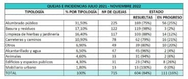 Tabla de resultados de las incidencias recibidas en Benitatxell