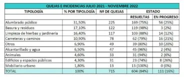 Tabla de resultados de las incidencias recibidas en Benitatxell