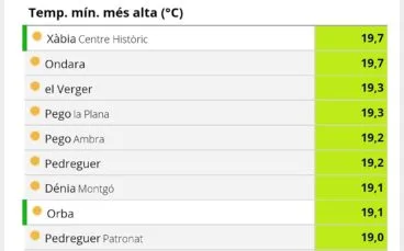 Temperatura mínima más alta durante la madrugada del 9 de enero de 2023 por AVAMET