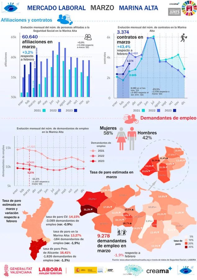 Imagen: Infografía del mercado laboral en la Marina Alta en marzo de 2023