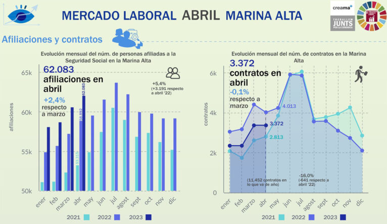 Empleo en la Marina Alta en abril 2023