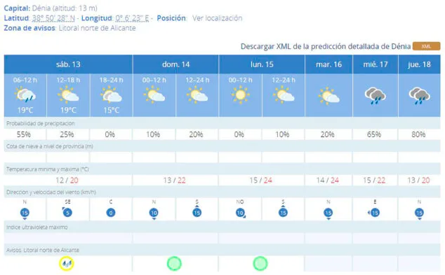 Imagen: Predicción de 7 días de la AEMET en Dénia