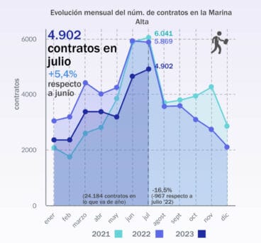Datos de empleo: contratos en el mes de julio